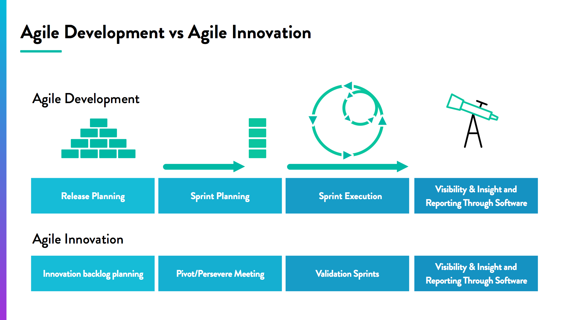 agile development