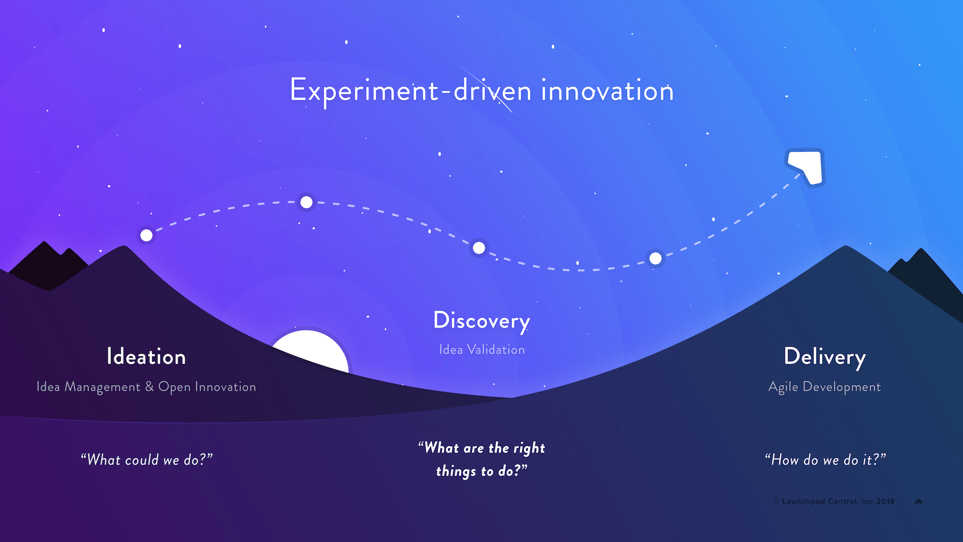 experiment innovation